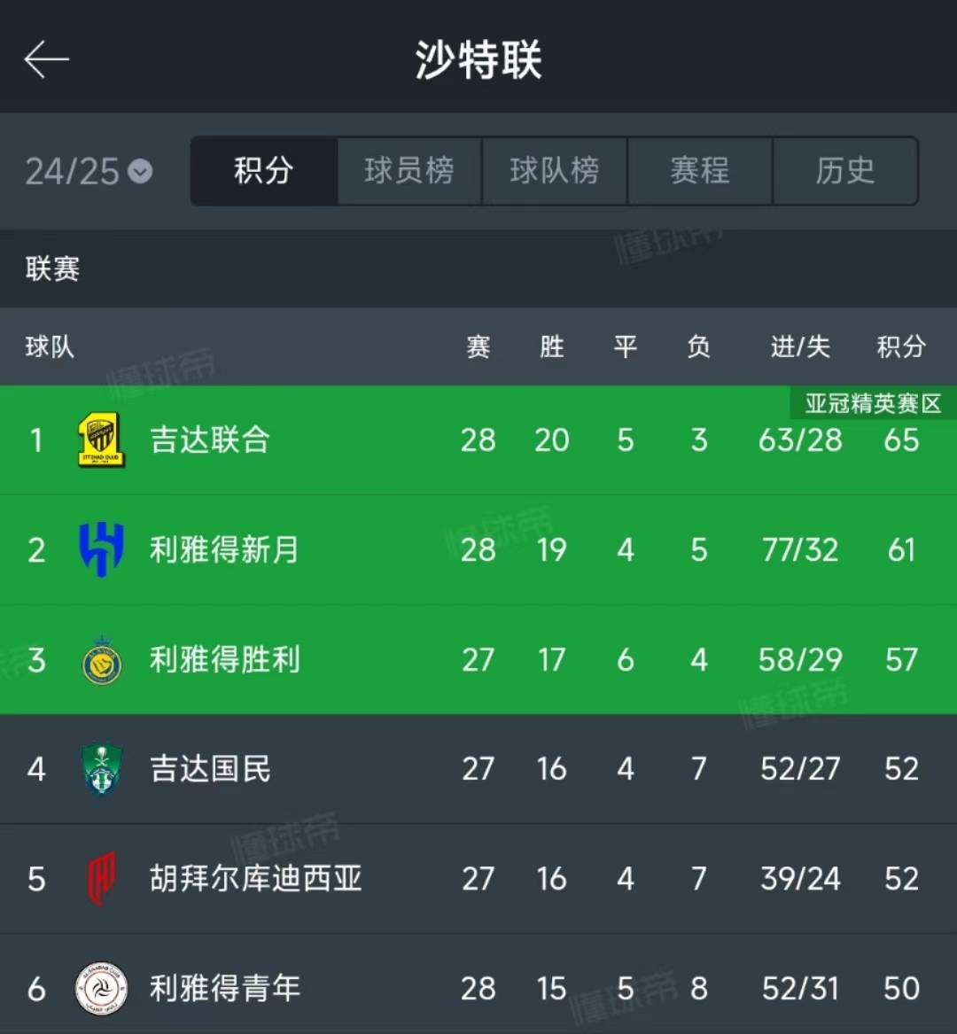 甘冈客场力克对手，法甲升班马再添胜利